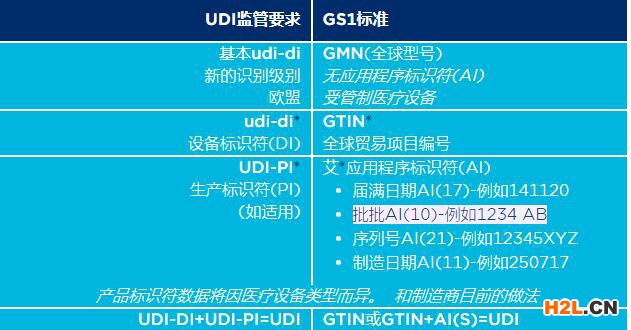 UDI和GS1