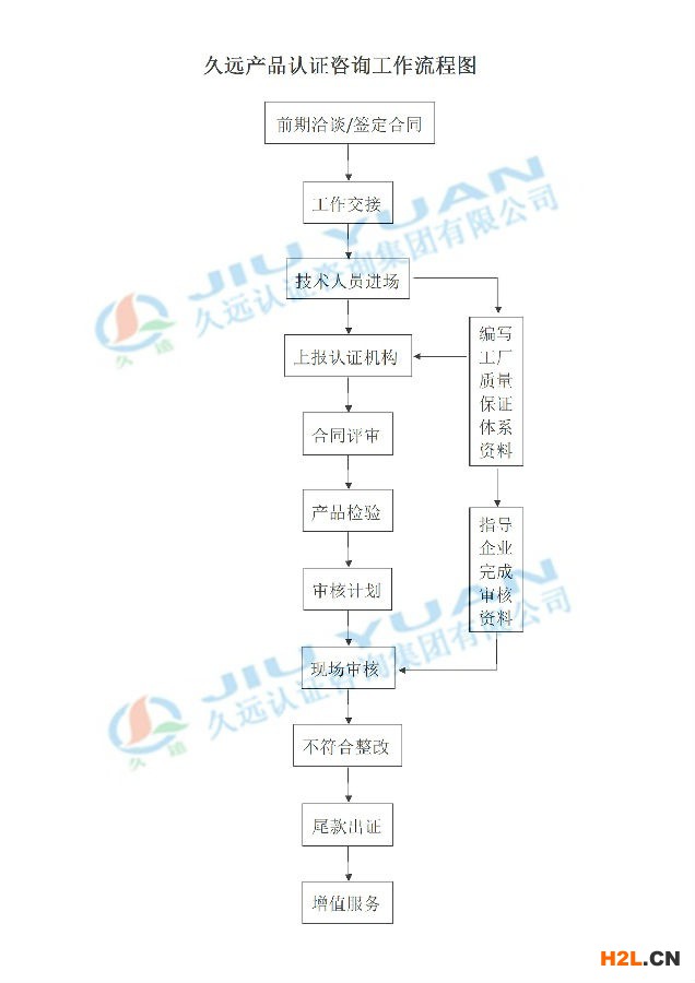 除菌凈化產(chǎn)品認證流程