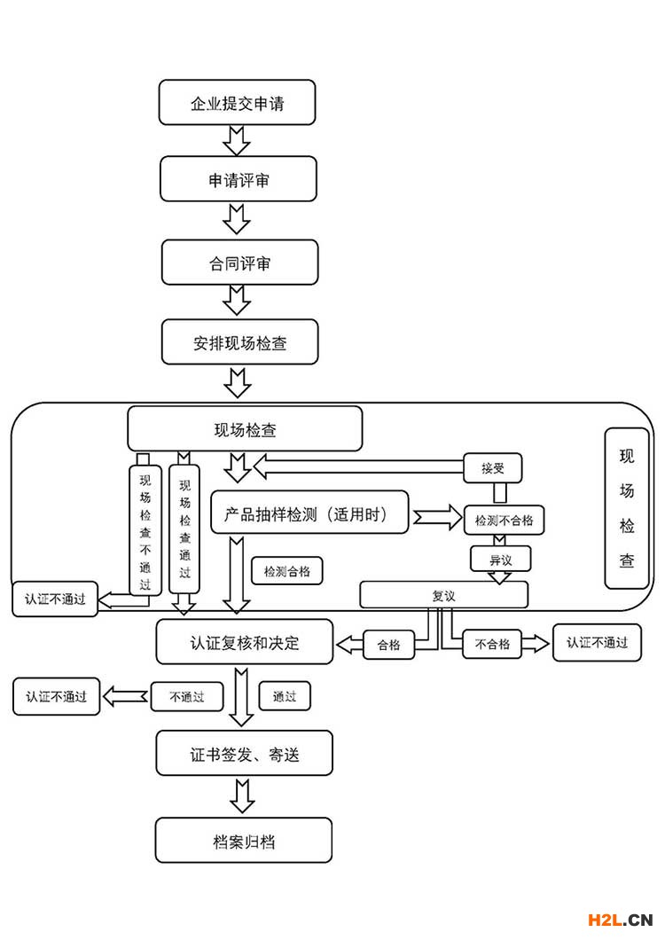 中國(guó)環(huán)境標(biāo)志產(chǎn)品認(rèn)證（十環(huán)認(rèn)證）流程