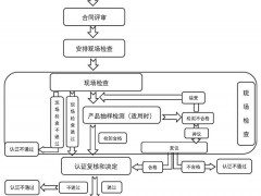 中國環(huán)境標(biāo)志產(chǎn)品認(rèn)證（十環(huán)認(rèn)證）流程