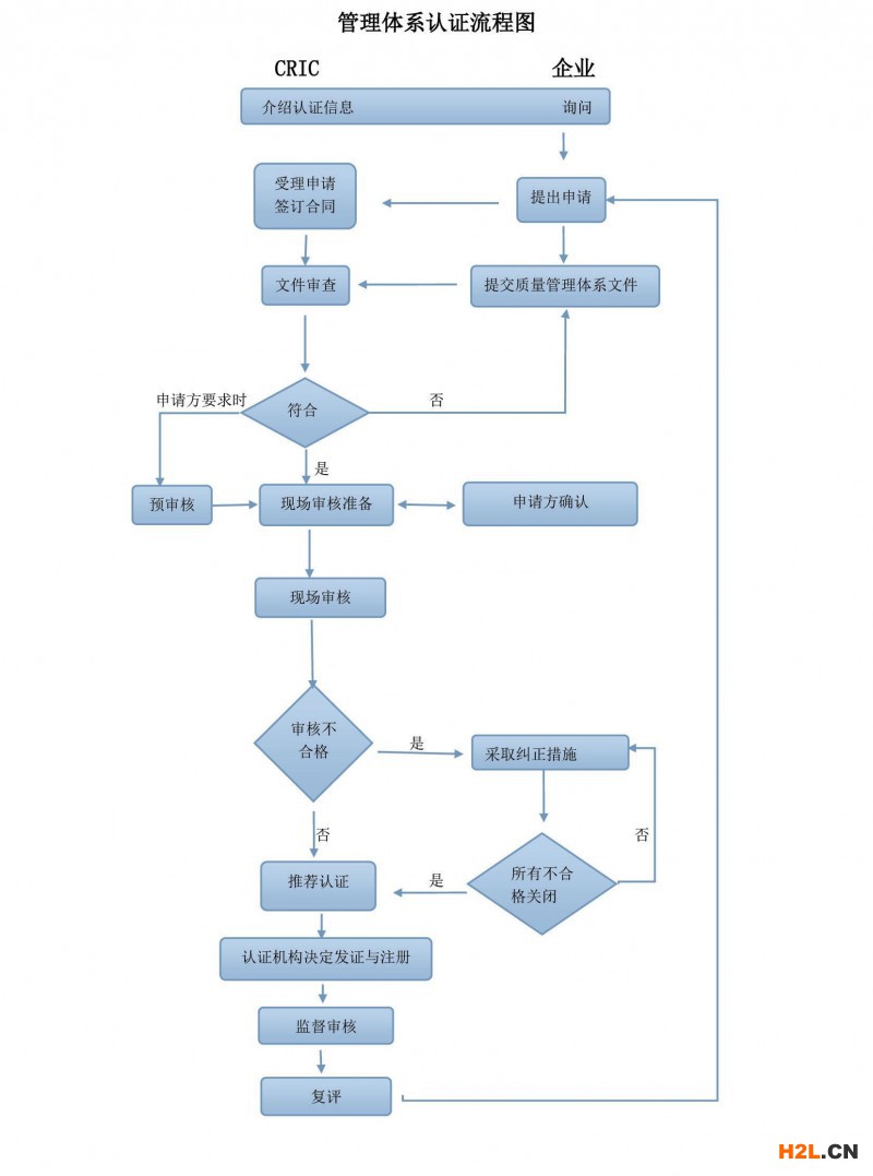 申請(qǐng)ISO/TS16949認(rèn)證流程