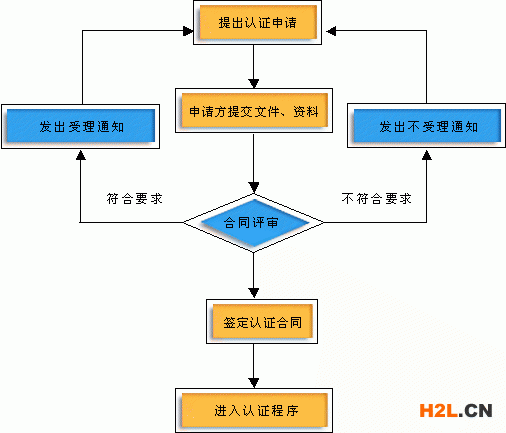 申請ISO9001質量管理體系認證的流程