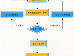 申請(qǐng)ISO9001質(zhì)量管理體系認(rèn)證的流程