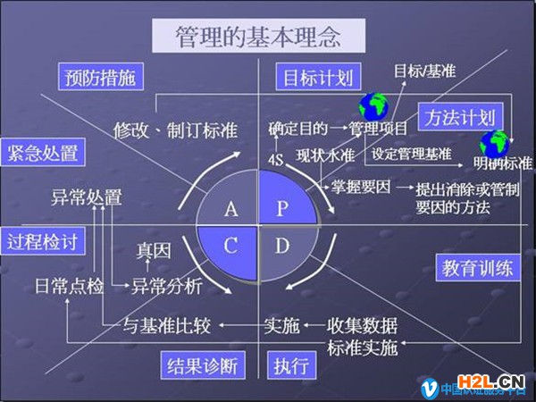 一個(gè)過程，四個(gè)階段，八個(gè)步驟即ISO9001質(zhì)量管理體系