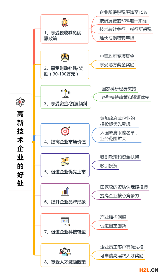 高新技術(shù)企業(yè)認定