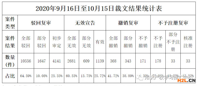 商標(biāo)評審案件審理情況月報2020年第10期