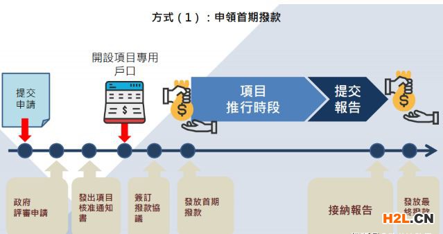 香港BUD專項(xiàng)基金申請(qǐng)?jiān)u審及審批過程是怎么樣的？