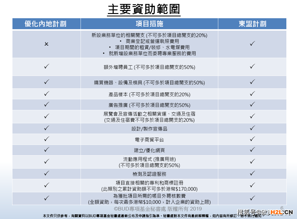 BUD專(zhuān)項(xiàng)基金補(bǔ)助最全指南！香港滿(mǎn)1年半的公司看這里！