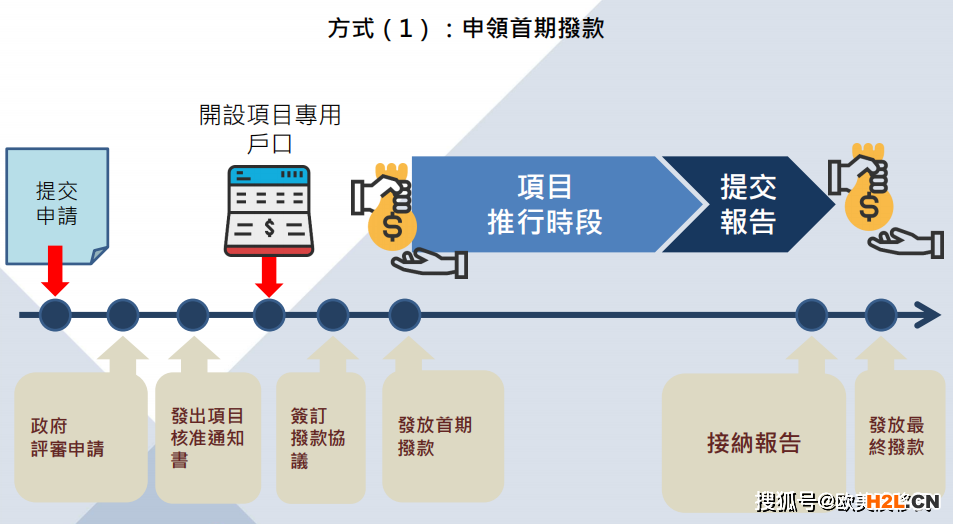 BUD專(zhuān)項(xiàng)基金補(bǔ)助最全指南！香港滿(mǎn)1年半的公司看這里！