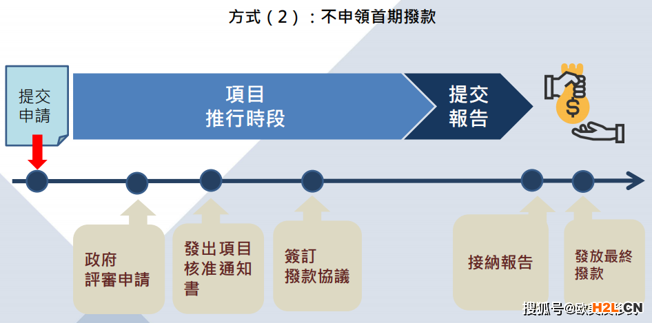 BUD專(zhuān)項(xiàng)基金補(bǔ)助最全指南！香港滿(mǎn)1年半的公司看這里！