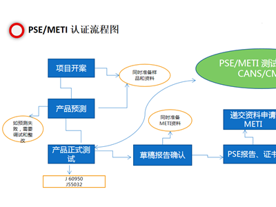 電子產(chǎn)品出口日本做METI備案 需要什么資料