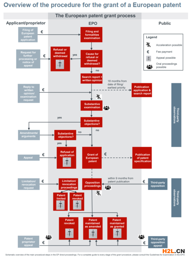 歐洲專利申請流程圖