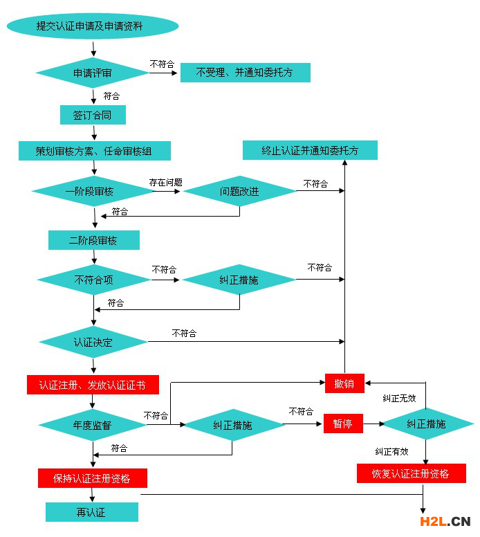 認(rèn)證流程圖