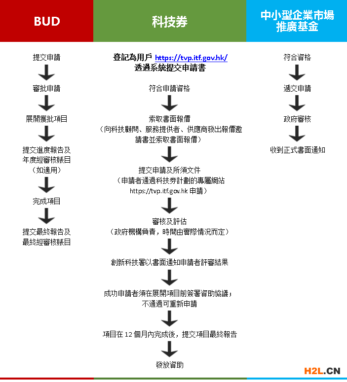 香港政府基金申請指南