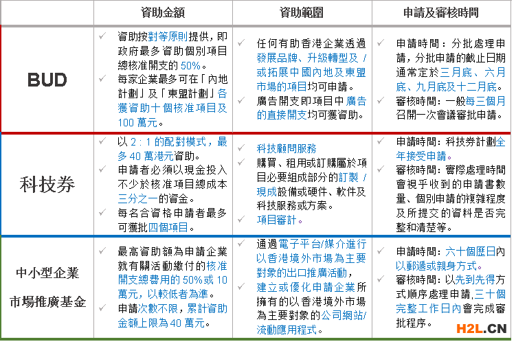 香港政府基金申請指南