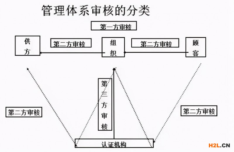 質量體系審核的分類