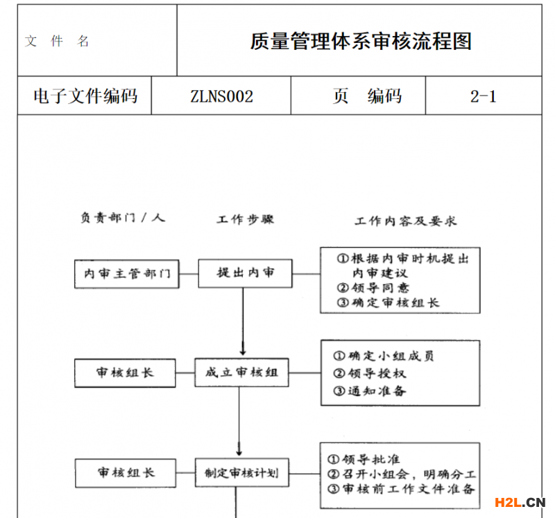 ISO9001管理體系咨詢?nèi)踪Y料質(zhì)量管理體系審核流程圖