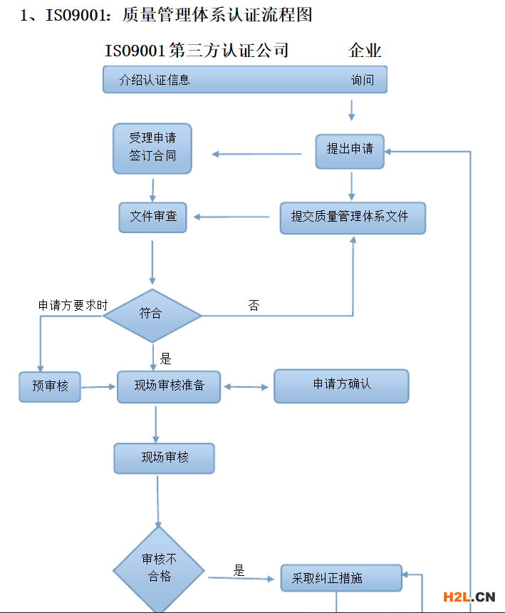 ISO9001質(zhì)量管理體系認(rèn)證流程圖