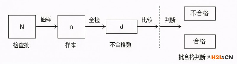 抽樣檢驗到底需要多少樣本，你真的知道嗎？