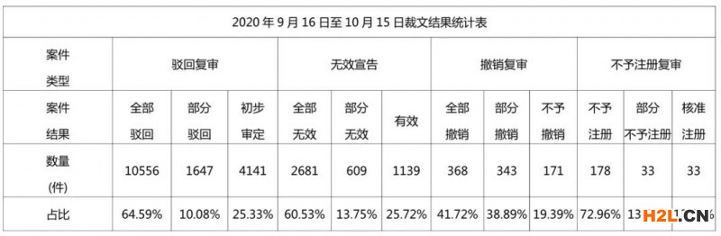 商標評審案件審理情況月報（2020年第10期）