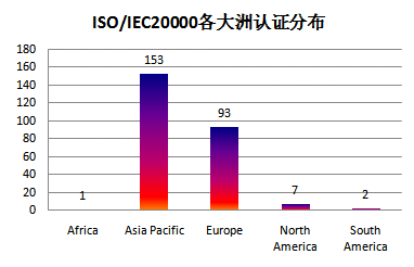 ISO20000發(fā)展歷程、現(xiàn)狀和趨勢