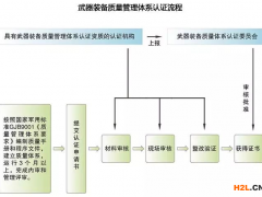 武器裝備質(zhì)量體系認(rèn)證