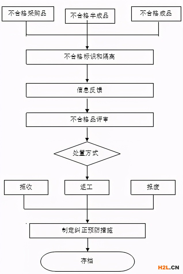 不合格品控制流程