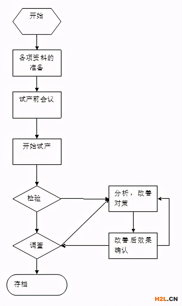 新產(chǎn)品研發(fā)工作流程