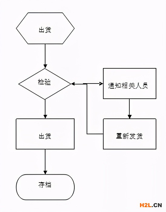 出貨工作流程