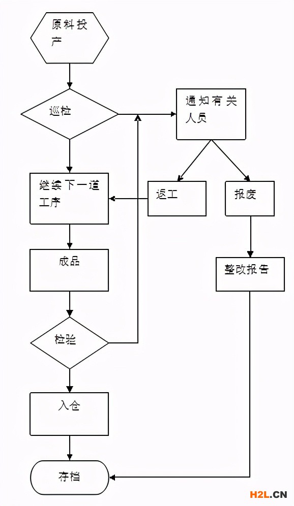 生產(chǎn)過程工作流程