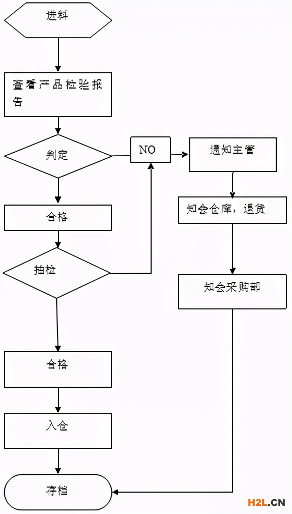 進(jìn)料工作流程