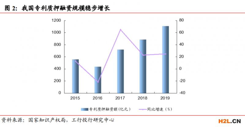 知識產權融資模式與風險分析