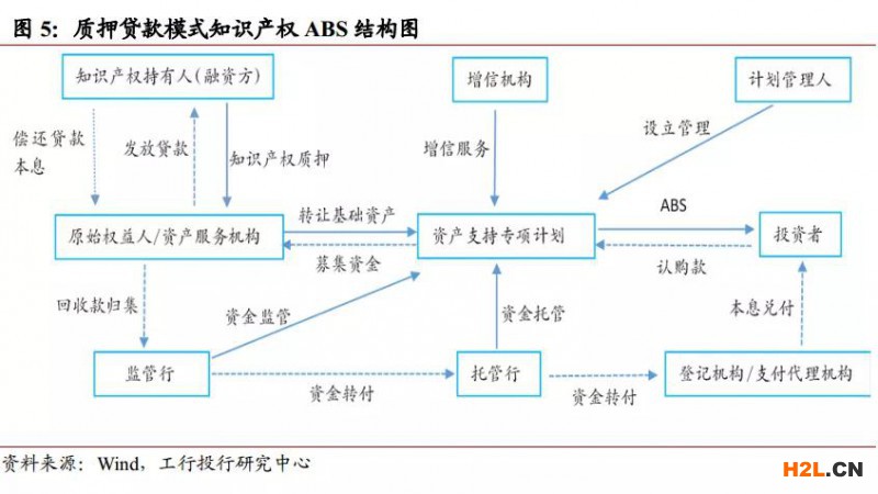 知識產權融資模式與風險分析