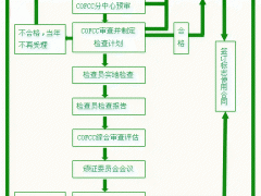 有機(jī)食品認(rèn)證流程圖