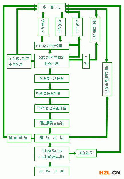 有機食品認(rèn)證流程圖