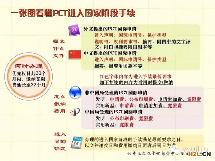 一張圖看懂PCT國際申請進(jìn)入國家階段手續(xù)