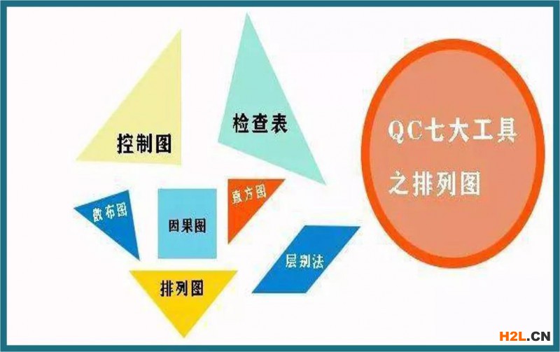 六西格瑪（6σ）二十種常用工具??！