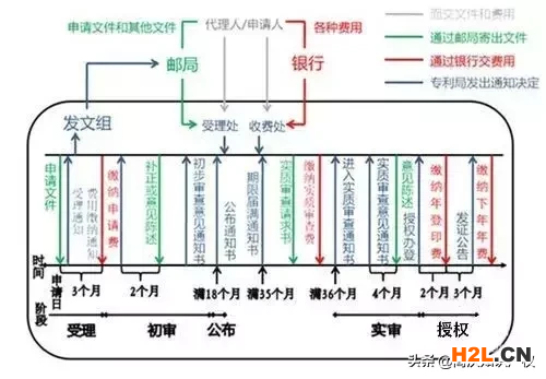 如何申請(qǐng)專利？一張圖看懂發(fā)明專利申請(qǐng)流程