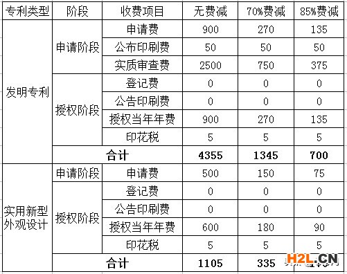 2023年專利申請(qǐng)費(fèi)用詳解——申請(qǐng)專利需要多少錢？