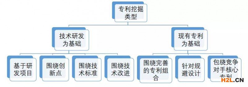 專利挖掘方法