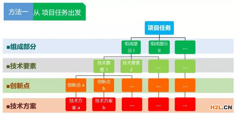 專利挖掘方法