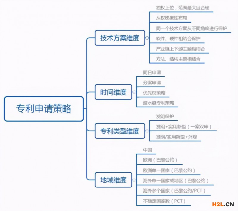 專利挖掘方法