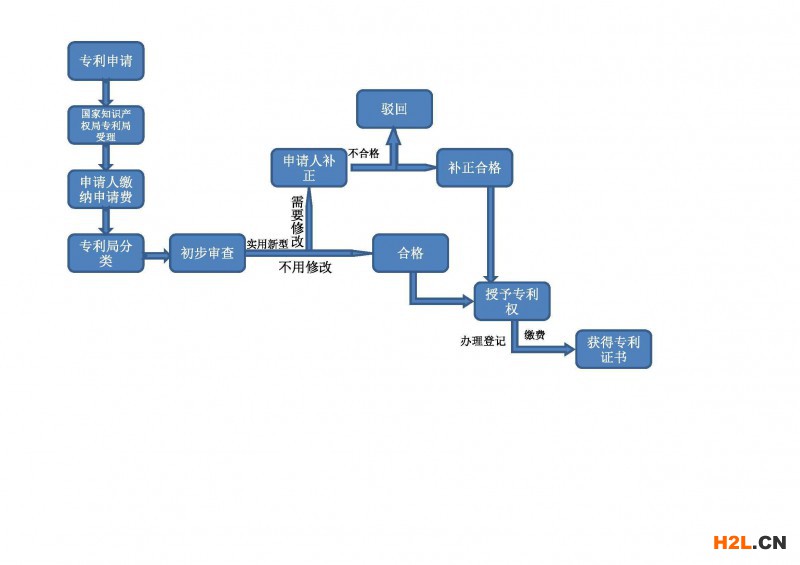 專利權(quán)人個人發(fā)明專利申請流程怎么走