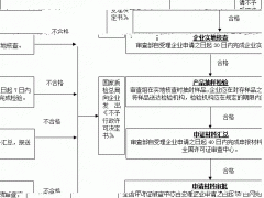 生產(chǎn)許可證辦理程序