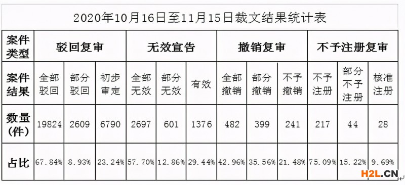 商標(biāo)評審案件審理情況月報(bào)（2020年第11期）