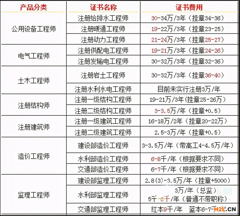 2020年最新證書掛靠費用排行榜！最高3年34萬