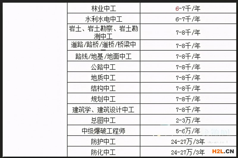 2020年最新證書掛靠費用排行榜！最高3年34萬