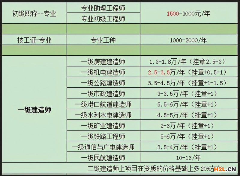 2020年最新證書掛靠費用排行榜！最高3年34萬