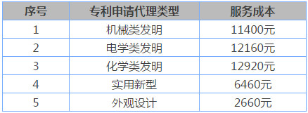 申請專利需要多少錢？怎樣申請專利才能最省錢、靠譜？