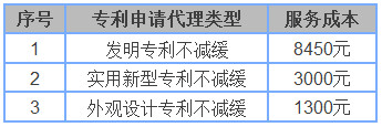 申請專利需要多少錢？怎樣申請專利才能最省錢、靠譜？